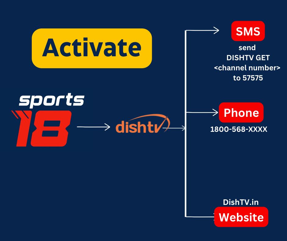 Activate Sports18 On DishTV
