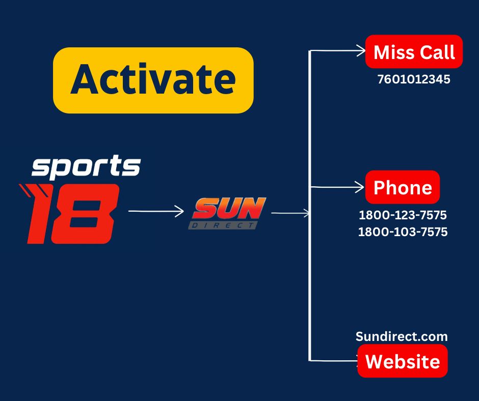 Activate Sports18 On Sundirect